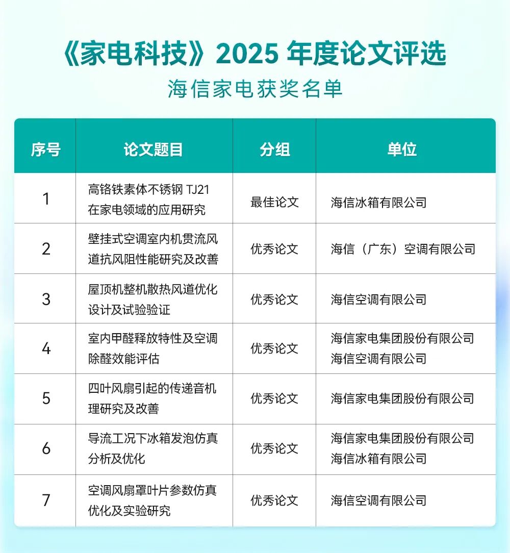 熊猫体育网站：2025中国家电科技年会举办海信家电获9项荣誉(图4)