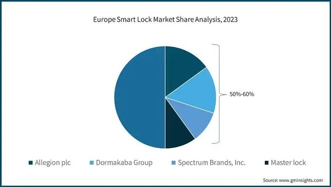 熊猫体育网站：欧洲智能锁市场主要玩家——安朗杰、亚萨合莱、多玛凯拔……(图3)