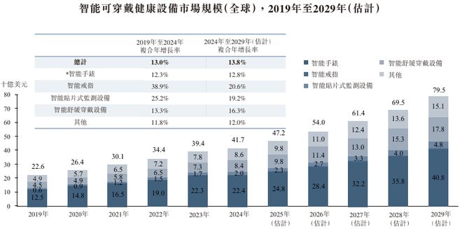 熊猫体育网站：新股消息未来穿戴递表港交所2024年GMV位居全球智能舒缓穿戴设备市场首位(图3)