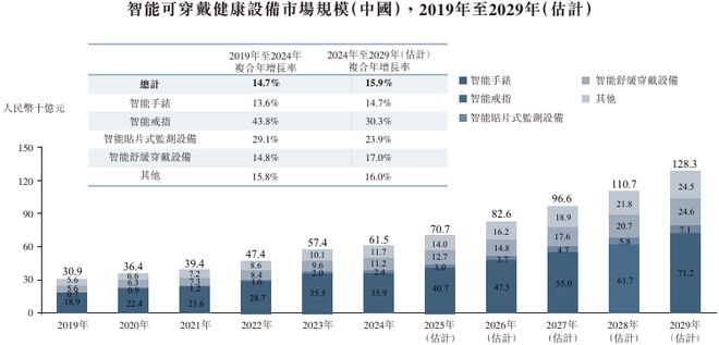 熊猫体育网站：新股消息未来穿戴递表港交所2024年GMV位居全球智能舒缓穿戴设备市场首位(图4)