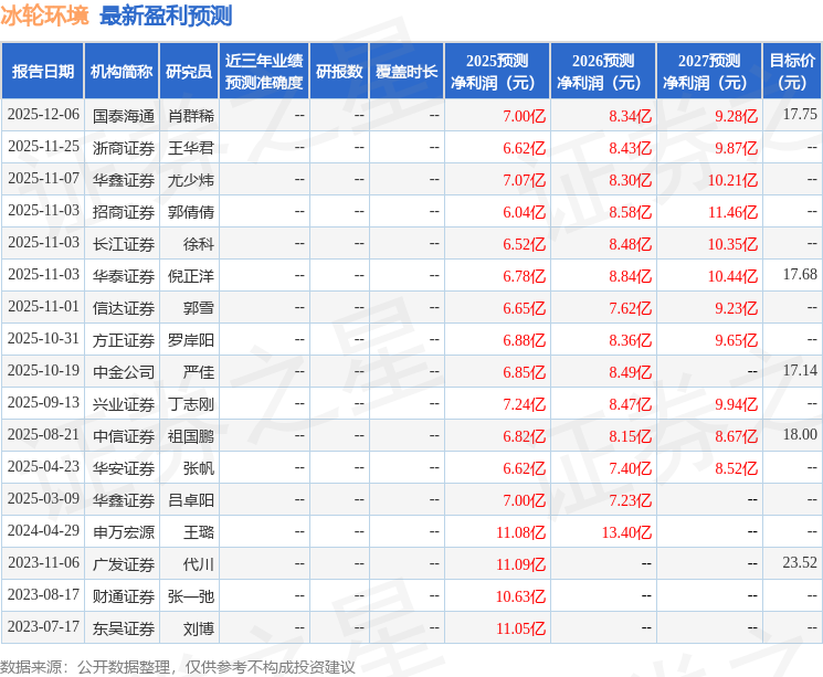 冰轮环境：12月19日进行路演平安基金、中信证券等多家机构参与