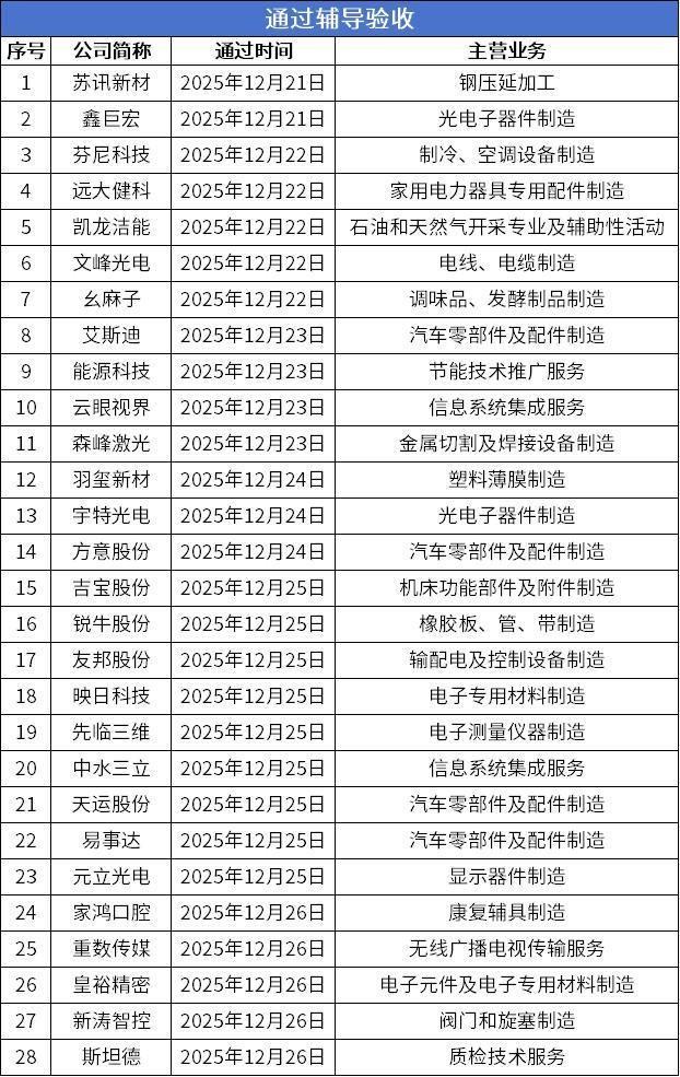 熊猫体育网站：北交所周报：9家公司提交上市申请28家公司申报在即(图8)