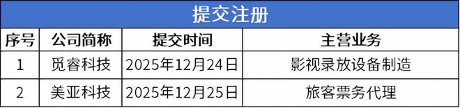 熊猫体育网站：北交所周报：9家公司提交上市申请28家公司申报在即(图5)