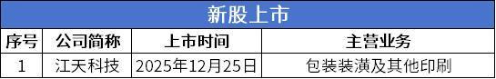 熊猫体育网站：北交所周报：9家公司提交上市申请28家公司申报在即(图3)