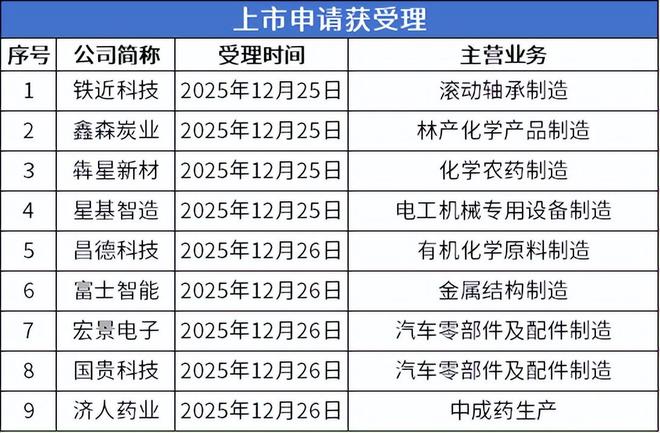 熊猫体育网站：北交所周报：9家公司提交上市申请28家公司申报在即(图7)