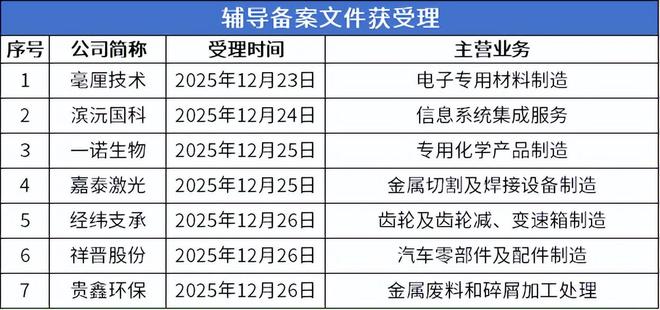 熊猫体育网站：北交所周报：9家公司提交上市申请28家公司申报在即(图9)