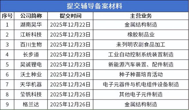 熊猫体育网站：北交所周报：9家公司提交上市申请28家公司申报在即(图10)