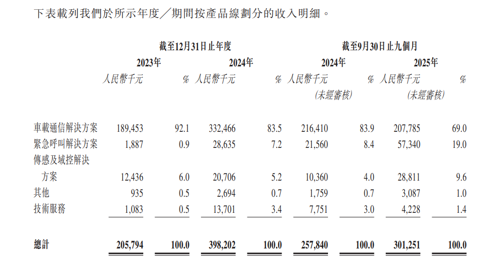 新股前瞻增收不增利预示多重挑战云动智能2024年最大客户收入占比超九成(图2)