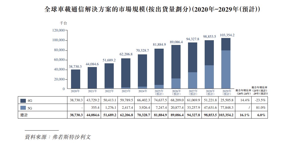 新股前瞻增收不增利预示多重挑战云动智能2024年最大客户收入占比超九成(图4)