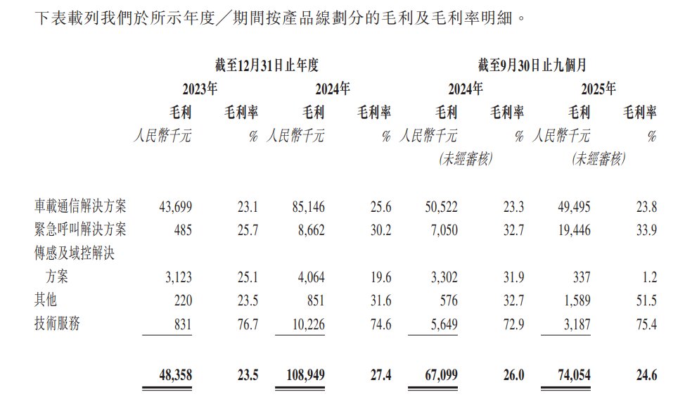 新股前瞻增收不增利预示多重挑战云动智能2024年最大客户收入占比超九成(图3)