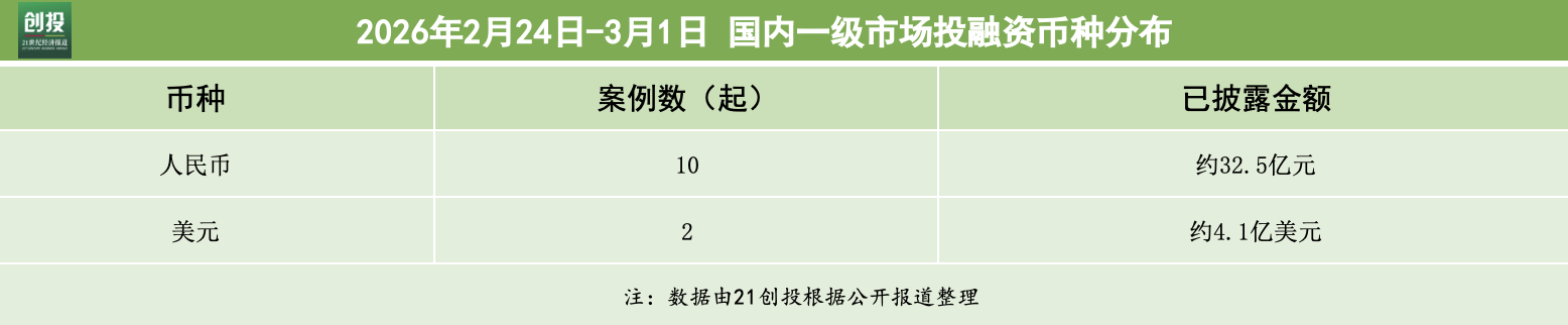 科技与制造领跑九识智能完成超3亿美元新融资｜21投融资周报