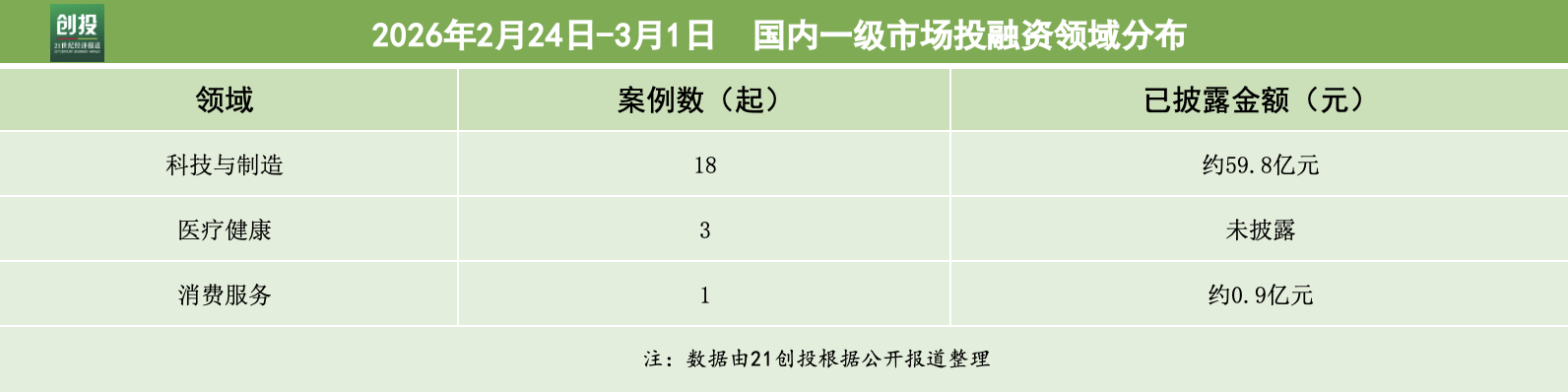 科技与制造领跑九识智能完成超3亿美元新融资｜21投融资周报(图2)