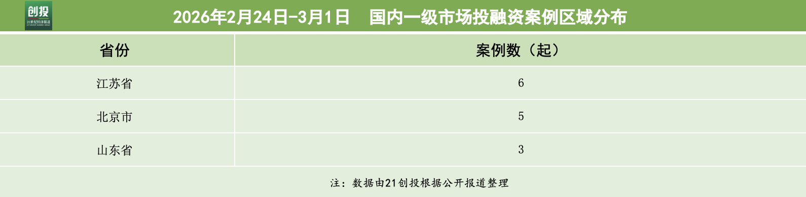 科技与制造领跑九识智能完成超3亿美元新融资｜21投融资周报(图3)