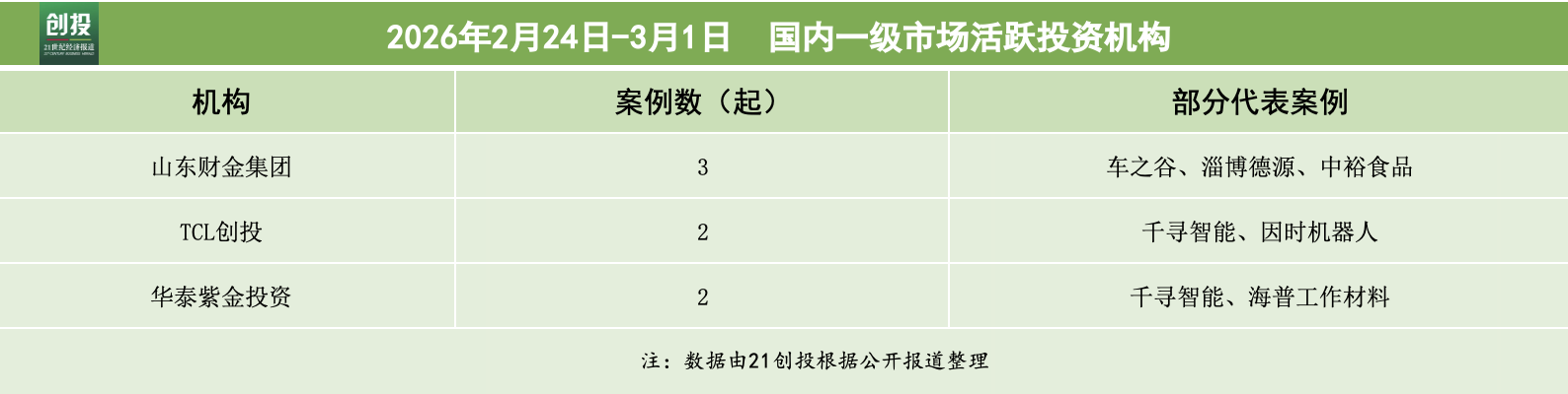 科技与制造领跑九识智能完成超3亿美元新融资｜21投融资周报(图4)