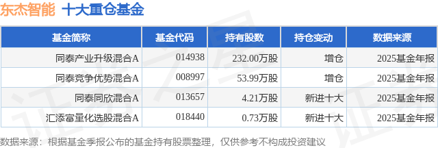 3月4日东杰智能涨586%同泰产业升级混合A基金重仓该股