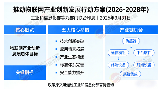2026-2030年物联网“十五五”产业链全景调研及投资环境深度剖析