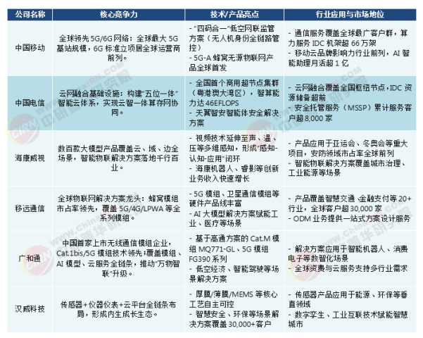 2026-2030年物联网“十五五”产业链全景调研及投资环境深度剖析(图5)