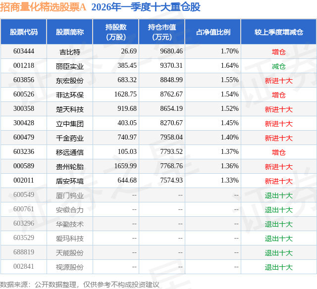 熊猫体育：4月24日移远通信跌1000%招商量化精选股票A基金重仓该股(图2)